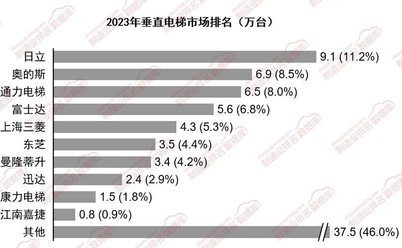 pg麻将胡了网站入口外资品牌在垂直电梯市场中依然占据主导地位